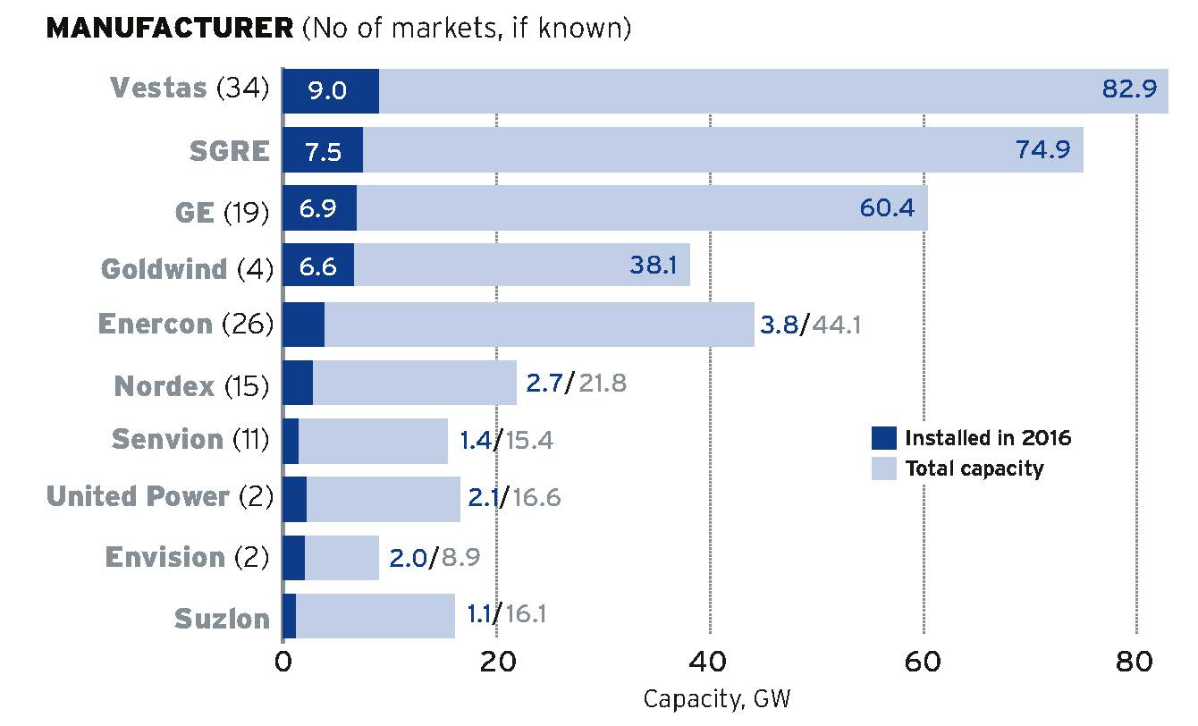 STORM's Wind Power and other top 10 » Vestas | Siemens Gamesa | GE | Goldwind | Nordex | Senvion | United Power | Envision | Suzlon